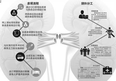 全國(guó)最大販腎案終審-組織者摘腎51枚獲利千萬2