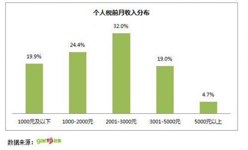 首份“屌絲生存狀況報告”長春成最屌絲城市2