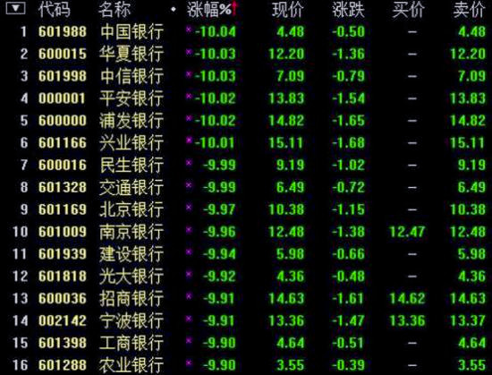 滬指暴跌超7%破530慘案紀(jì)錄-證監(jiān)會：未打壓股市2