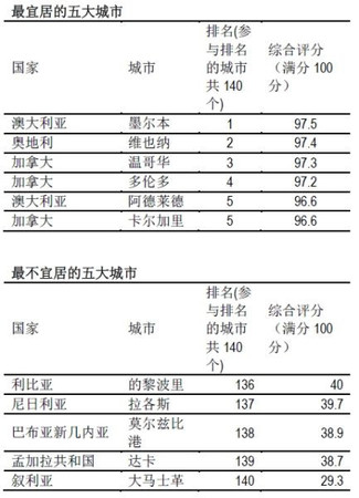 揭秘中國(guó)大陸最宜居城市排行 你的家鄉(xiāng)上榜了沒