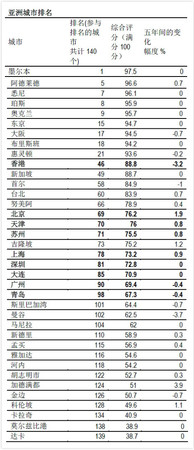 揭秘中國(guó)大陸最宜居城市排行 你的家鄉(xiāng)上榜了沒