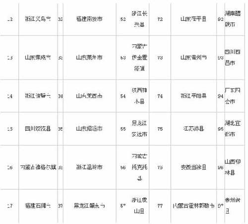 中國中小城市科學發(fā)展評價指標體系