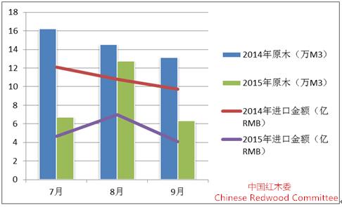 圖2：2015年7-9月紅木原木進(jìn)口同比圖