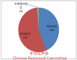 圖5：2015年三季度紅木進(jìn)口來源地比重