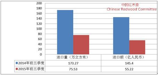 圖7：2015年前三季度中國(guó)紅木進(jìn)口情況同比圖