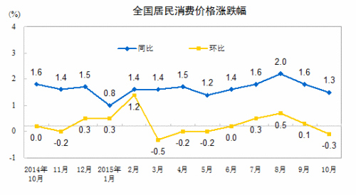 CPI走勢圖。來自國家統(tǒng)計局網(wǎng)站