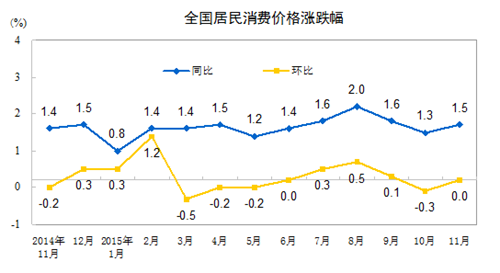 統(tǒng)計局：11月份居民消費價格同比上漲1.5%