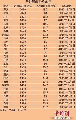 進入2015年以來，全國已有28個地區(qū)宣布上調(diào)最低工資標(biāo)準(zhǔn)。