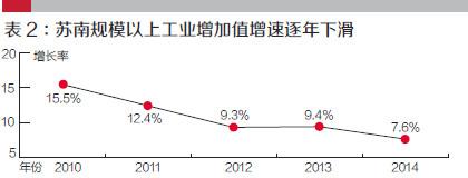 盡管這期間有國家4萬億投資等宏觀經(jīng)濟政策的刺激，但總體看，產(chǎn)能過剩、內外需不足、產(chǎn)品價格下滑、融資和用工成本持續(xù)上升等問題，嚴重制約著蘇南制造業(yè)的發(fā)展。轉型升級已經(jīng)成為蘇南各家制造業(yè)企業(yè)的迫切任務。