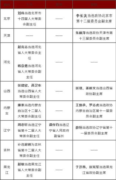 2016省級(jí)兩會(huì)人事一覽：80余名副省級(jí)以上官員履新1