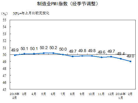 統(tǒng)計局：2月中國制造業(yè)采購經理指數為49.0%