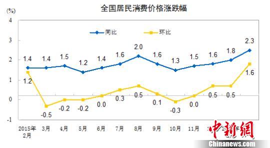 2月份CPI漲幅創(chuàng)新高專家：未來物價(jià)上漲壓力不大