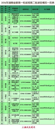 湖南:巡視進(jìn)駐20個地區(qū)單位公布舉報電話郵箱