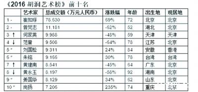 藝術(shù)排行榜，信還是不信？