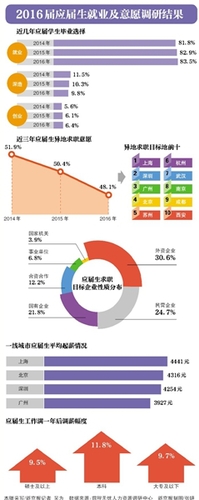 新京報訊 “今年高校畢業(yè)生有765萬人，創(chuàng)歷史新高，加上中職畢業(yè)生，僅這兩項新增就業(yè)人數(shù)達1200多萬?！?月6日，國務(wù)院總理李克強在人社部召開就業(yè)工作座談會時強調(diào)，必須把促進就業(yè)放在突出位置。