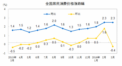 CPI走勢圖。來自國家統(tǒng)計(jì)局