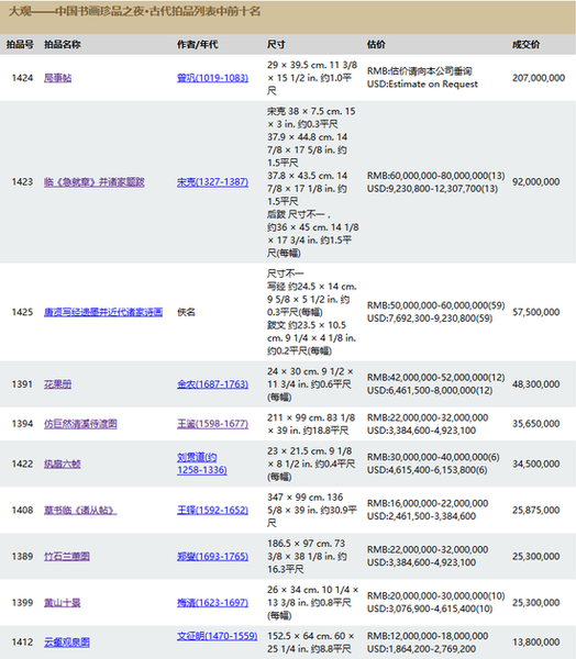 大觀——中國書畫珍品之夜·古代拍品列表中前十名