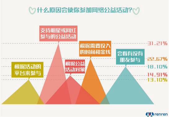 公益調(diào)查：年輕人最愿意參與捐款和眾籌1