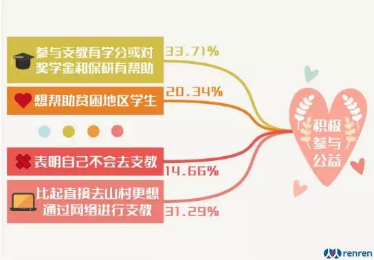 公益調(diào)查：年輕人最愿意參與捐款和眾籌2