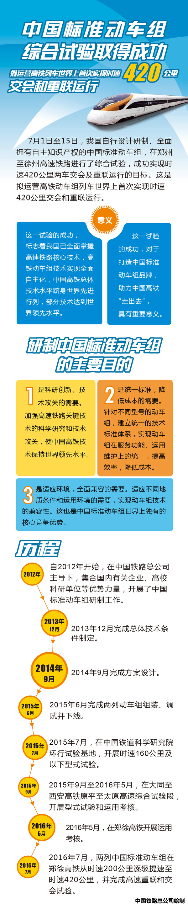 中國標準動車組綜合試驗取得成功