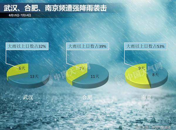 長江流域強降雨不休 南方【5省】遭暴雨