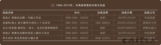 1996-2015年，古典家具高估價(jià)前五拍品