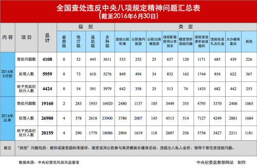 今年上半年全國查處違反中央八項(xiàng)規(guī)定精神問題情況。圖片來源：中央紀(jì)委監(jiān)察部網(wǎng)站