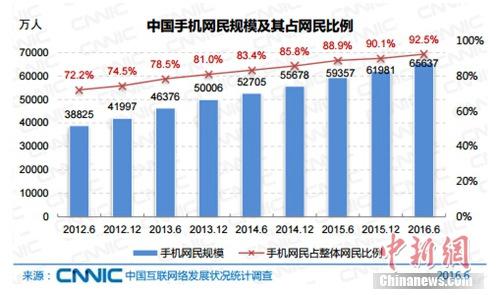 報告稱中國網(wǎng)民規(guī)模達7.1億 網(wǎng)絡直播用戶3.25億