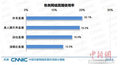 報告稱中國網(wǎng)民規(guī)模達7.1億 網(wǎng)絡直播用戶3.25億