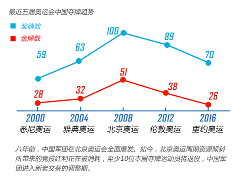 里約奧運(yùn)終極盤點(diǎn)：中國(guó)奪26金破五項(xiàng)世界紀(jì)錄