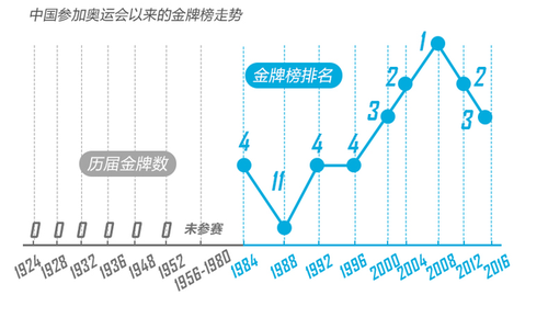 里約奧運(yùn)終極盤點(diǎn)：中國(guó)奪26金破五項(xiàng)世界紀(jì)錄