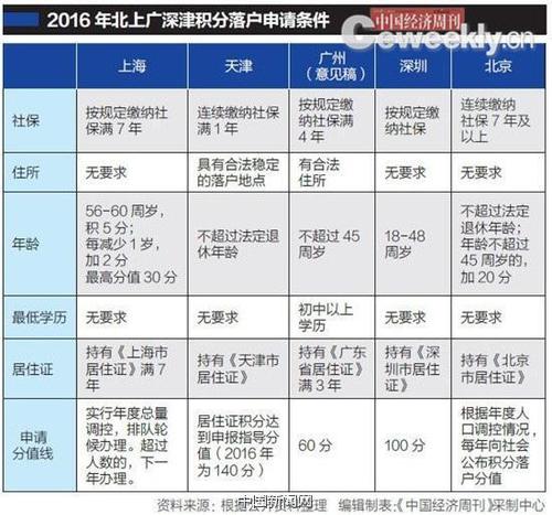 北上廣深津積分落戶出臺:上海重學(xué)歷 北京重貢獻