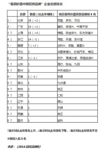 同程旅游等三家旅游企業(yè)入選2016胡潤(rùn)品牌榜