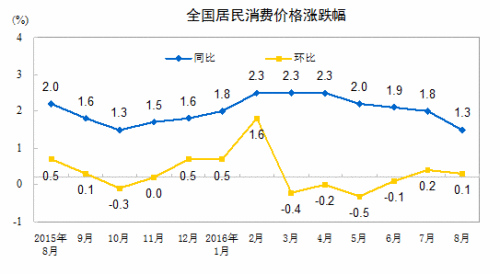 CPI走勢(shì)圖。來(lái)自國(guó)家統(tǒng)計(jì)局