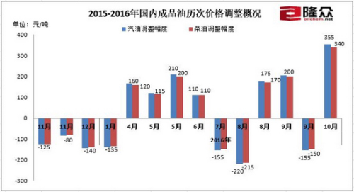 2015年-2016年國內(nèi)成品油歷次調(diào)價概況。來源：隆眾石化網(wǎng)