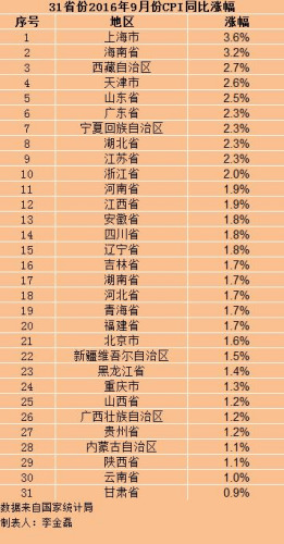 各地9月份CPI漲幅。