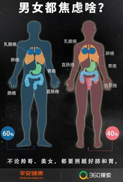 業(yè)內(nèi)首份《癌癥焦慮報(bào)告》出爐 近半成年輕人“恐癌”