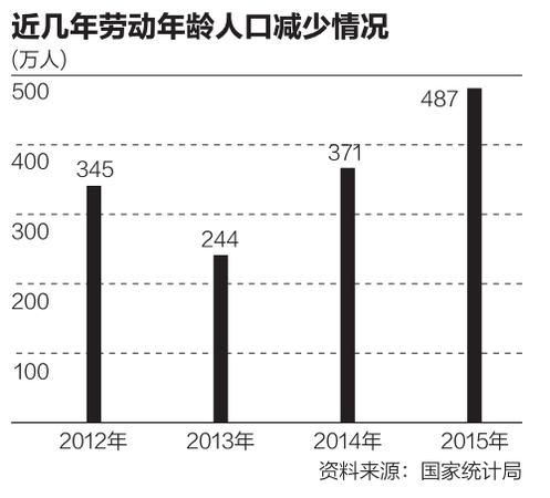 我國(guó)勞動(dòng)力5年減少2000萬(wàn) 2050年或降到7億左右