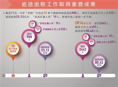 中紀(jì)委：近三年來海外追贓金額逾85億元