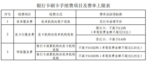 銀行卡刷卡手續(xù)費(fèi)項(xiàng)目及費(fèi)率上限表。來自國家發(fā)改委網(wǎng)站