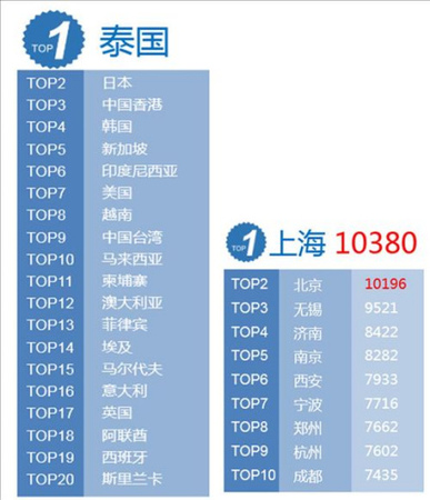 2017年春節(jié)20大出境游目的地國家(地區(qū))2017春節(jié)出境游消費(fèi)10大城市