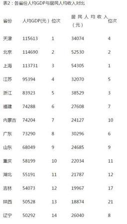 人均GDP比拼：9省超1萬美元 廣東不及內(nèi)蒙古