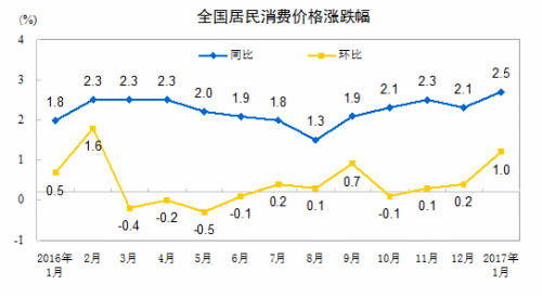 CPI走勢(shì)圖。來(lái)自國(guó)家統(tǒng)計(jì)局