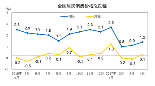 4月份CPI同比上漲1.2%。來自國家統(tǒng)計局