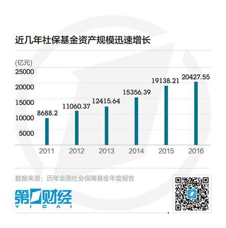 全國社?；鹜黄?萬億 將提速劃轉(zhuǎn)國資充實(shí)基金