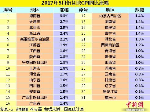 各地5月份CPI同比漲幅。