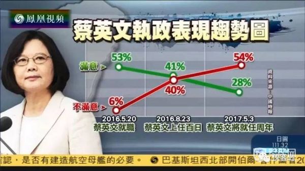 蔡英文不滿(mǎn)意度首度破6成,媒體:臺(tái)灣會(huì)亡在蔡英文手里