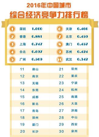 2016 年中國(guó)城市綜合經(jīng)濟(jì)競(jìng)爭(zhēng)力:深圳第1 北京第7