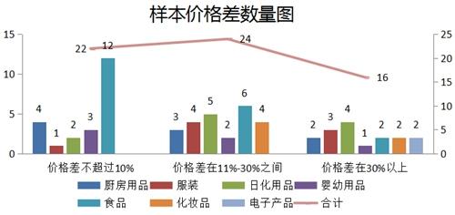 采購樣本價(jià)格差數(shù)量圖。圖片來源：中國消費(fèi)者協(xié)會(huì)