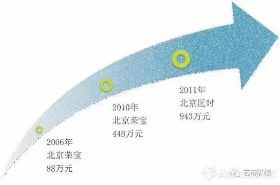 石濤《獨(dú)樹(shù)老夫家》5年市場(chǎng)收益情況